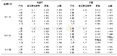 《表2 2017—2019年青衣江流域多营和龟都府断面生态补偿监测结果》