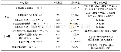 表2 赤水河(昭通段)农牧民基本生产生活改善补偿资金标准