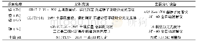 《表1 项目分析方法及主要仪器》