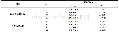 表4 施工结束1个月生态覆盖膜浓度、单位面积用量不同水平间PM10、PM2.5排放量的Turkey多重比较