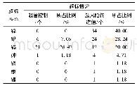 表2 沘江流域(云龙段)土壤风险情况汇总表