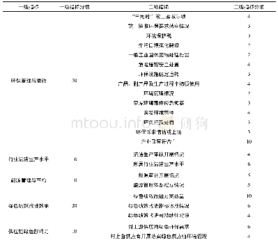 表2 绿色供应商评价指标、权重分值及评价要求