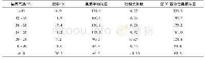 《表1 不同气温区间臭氧浓度(μg/m3)和秩相关系数》