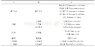 《表1 洱海沉水植物种类：洱海沉水植物群落结构特征及最大生物量估算》