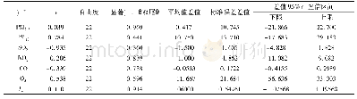 《表5 泰安市城区与济宁市城区Isum与6项指标独立样本t检验结果》