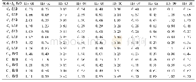 《表6 评价指标C2～C14相对于C1的绝差数列》