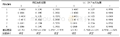 表2 两种纳氏试剂测定氨氮校准曲线对比分析