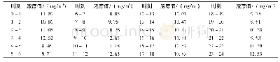 《表1 颗粒物监测系统监测数据》