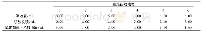 表1 各试剂加入量：《固定污染源排气中氯化氢的测定硫氰酸汞分光光度法》绘制校准曲线的探讨