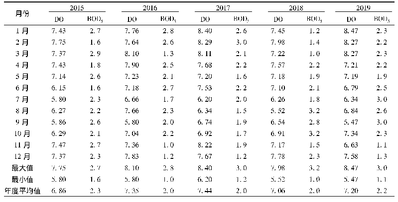 表1 洱海2015—2019年DO、BOD5月均值统计表
