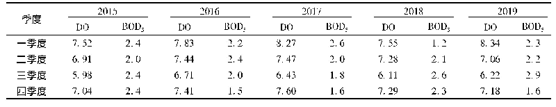 表2 2015—2019年DO、BOD5季度均值