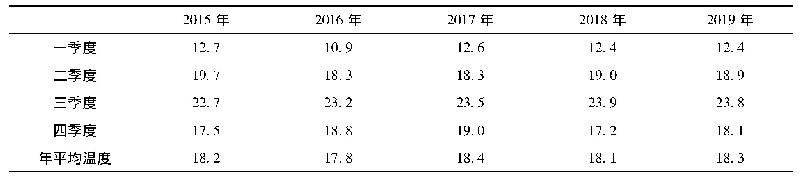 表4 2015—2019年洱海季度水温统计表