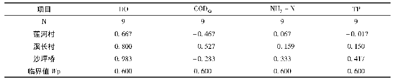 表3 罗时江3个断面主要指标年均浓度秩相关系数