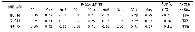 表4 罗时江主要断面2011—2019年综合污染指数