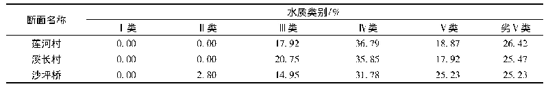 表5 罗时江2011—2019年月综合评价结果表