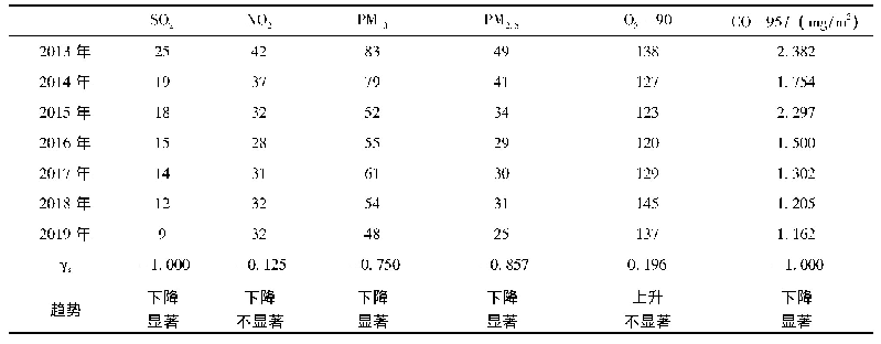 表3 2013—2019年官渡区环境空气质量各指标变化趋势评价表