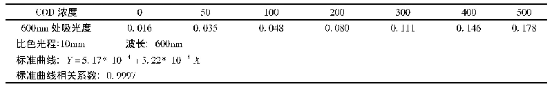 表2 COD浓度与溶液的吸光度测定结果(50～500mg/L)