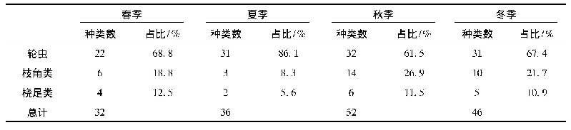 表2 洱海各类群浮游动物物种数季节变化和占比情况