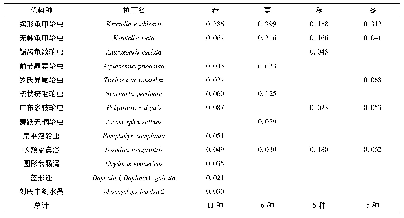 表3 洱海各季浮游动物优势种及优势度变化