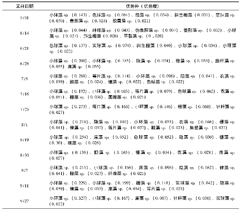 表5 莲石湖浮游植物优势种及优势度指数变化