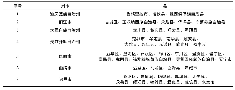 表1 长江流域(云南段) 48个县清单