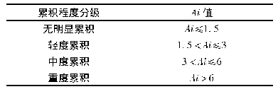 表1 土壤单项重金属累积程度分级