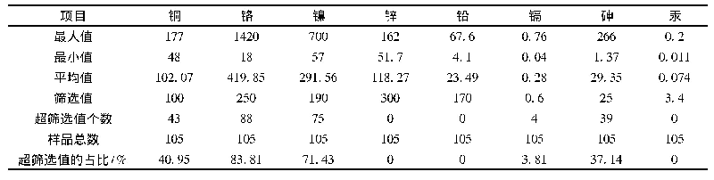 表4 土壤重金属含量统计