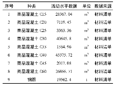 表1 建材主体结构材料、构件的活动水平数据汇总表