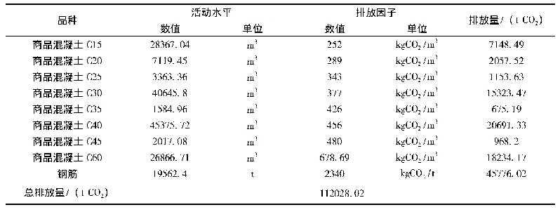 表1 2 建材主体结构材料、构件对应的碳排放量