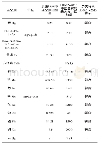 《表7 入窑物料重金属投加量及与《HJ662-2013规范》的符合性》