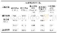 《表1 6 缅甸燃煤的燃烧特性》