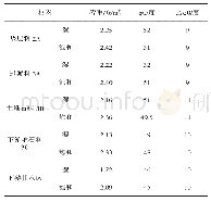 表2 坝体填筑材料物理力学参数