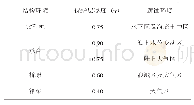 《表2 杭州湾跨海大桥各工程部位在不同腐蚀环境的保护层厚度》