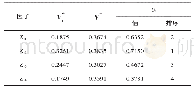 表3 山东省建筑工程安全事故综合评价