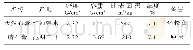 《表4 磷石膏的物理性能：磷石膏水泥缓凝剂的试验与应用（一）》