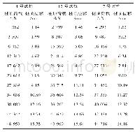 表3 试桩转换数据：香丽高速虎跳峡金沙江大桥大直径桩基承载力自平衡法试验研究