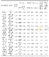 表1 3 磷石膏缓凝剂减水剂适应性试验