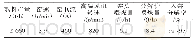 《表8 主题28详情：2500t/d新型干法窑烧成系统的优化》