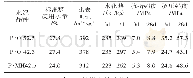 表1 水质检测方法：不同品种水泥对C55高性能混凝土性能影响的研究