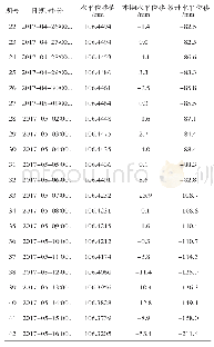 表3 WY12#水平位移监测部分数据