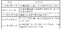 《表1 卓郎智能借壳上市进度表》