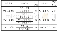 《表1 高等数学课程模块的组成及开设时间》