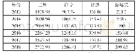 《表2 2013—2014年甘肃沿线城市GDP数据单位:亿元》