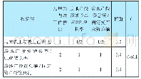 《表7-2投资层二级指标因素权重计算结果》