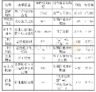 《表1 变量设计与描述：两化融合背景下国资参与度对企业创新绩效影响研究》