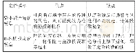 《表2 两种金融定价方法的优缺点》