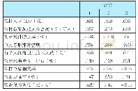 表5 旋转成份矩阵a：贵州省农村金融生态环境实证研究