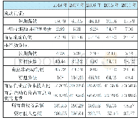 《表3 公司有息负债情况（单位：亿元）》