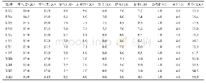 《表1 成熟度对烤烟烟叶评吸结果的影响》