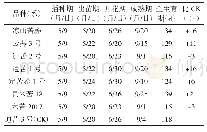 《表2 各品种 (系) 生育期》